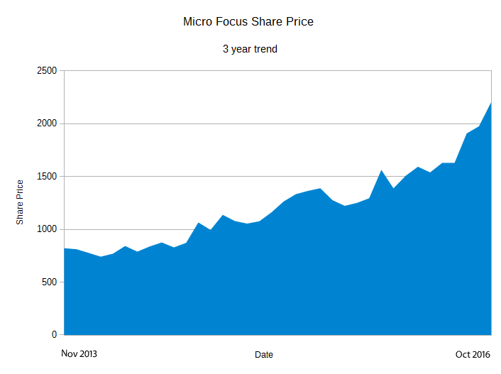 The Rise And Rise Of Micro Focus Oh Magazine