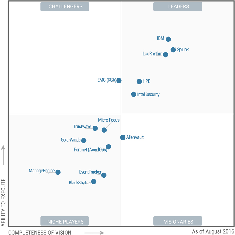 News Gartner Magic Quadrants Benchmark Micro Focus Solutions OH Magazine