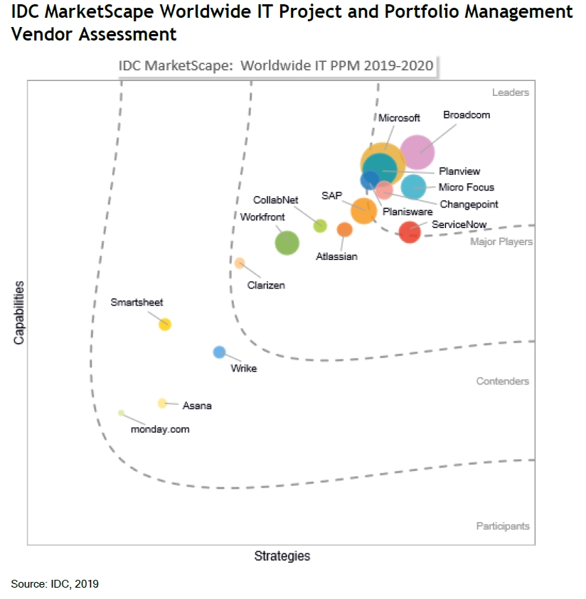 Micro Focus named a leader in IT PPM OH Magazine